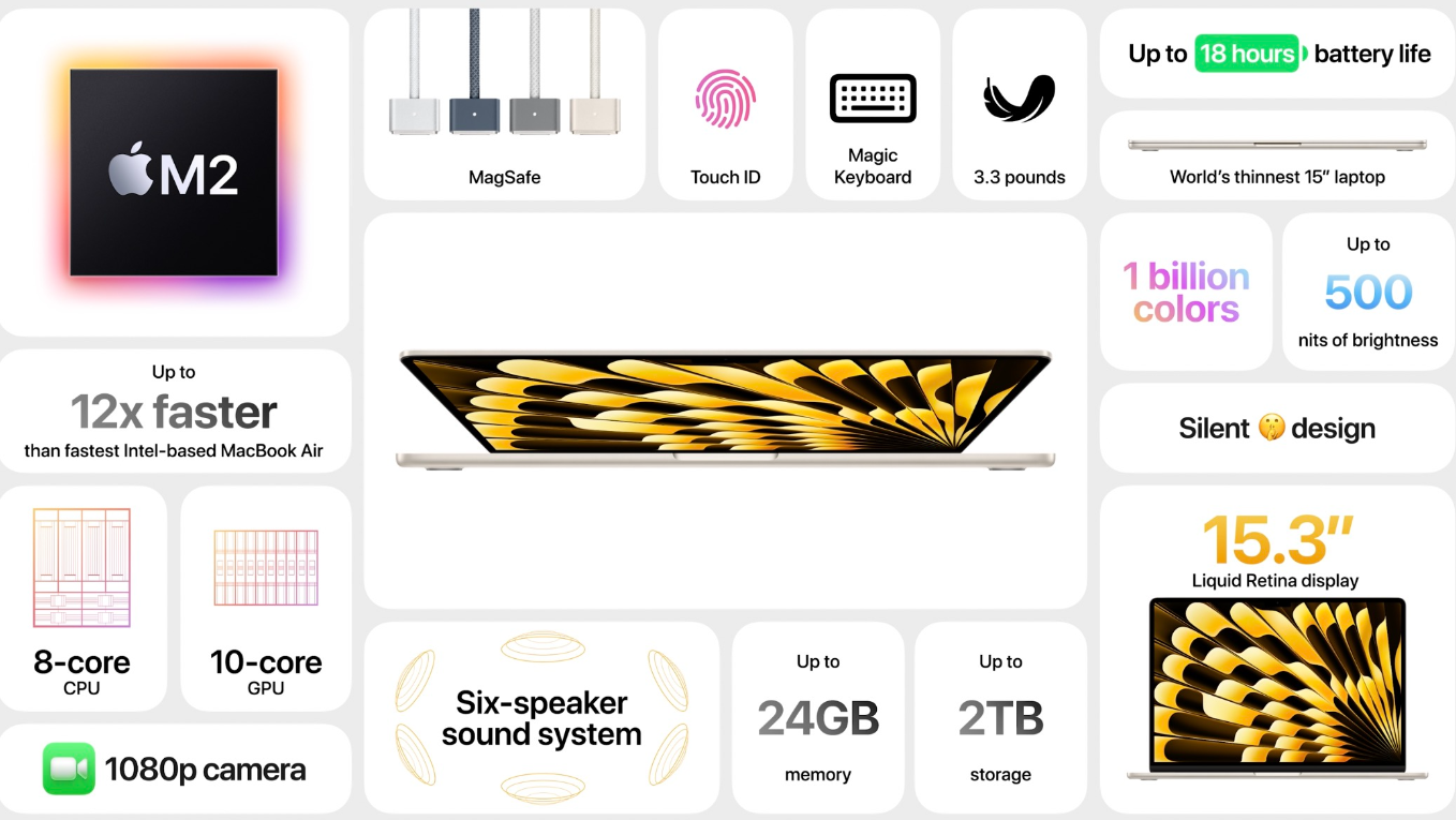 Na grafice specyfikacja techniczna MacBooka Air 15