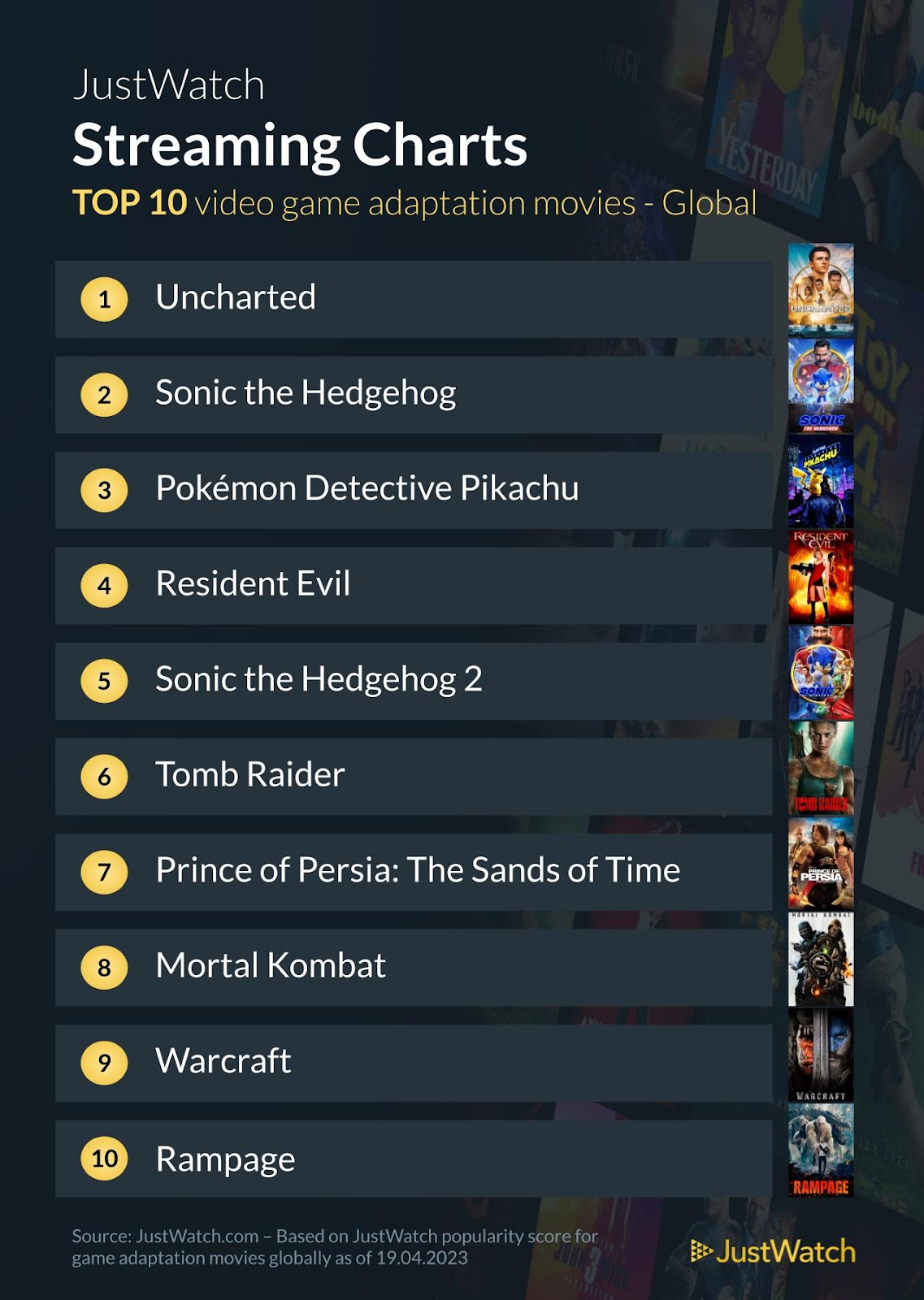 Na grafice ranking najpopularniejszych adaptacji filmowych gier wideo dostępnych w streamingu