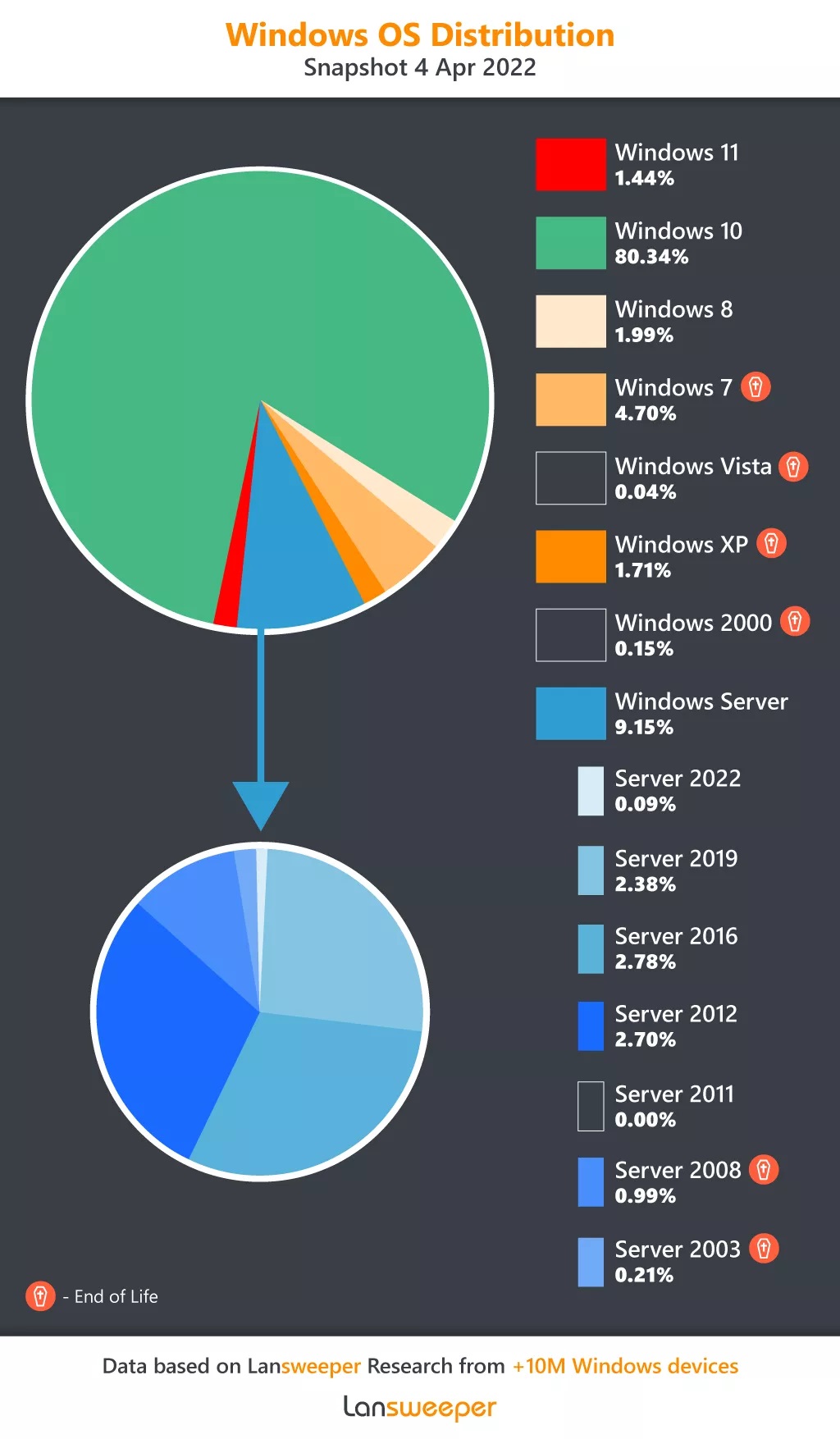 Grafika przedstawia statystyki użycia systemów operacyjnych Microsoftu w firmach
